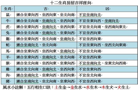 房屋座向 生肖|12生肖房屋坐向，環境風水宜忌